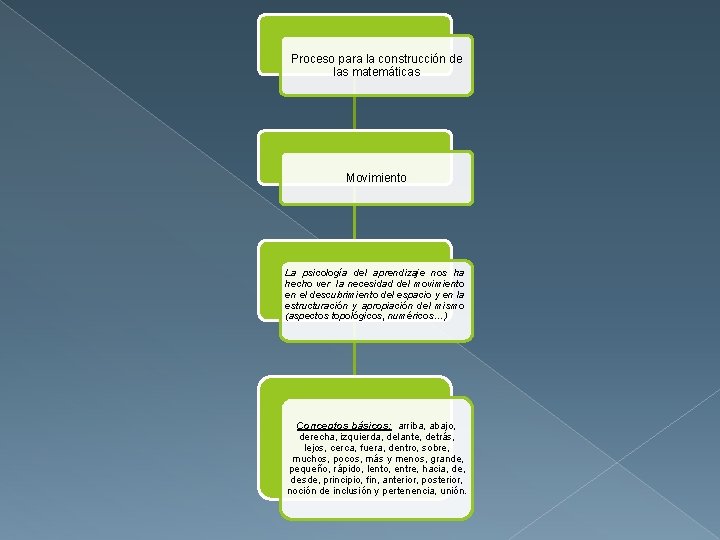 Proceso para la construcción de las matemáticas Movimiento La psicología del aprendizaje nos ha