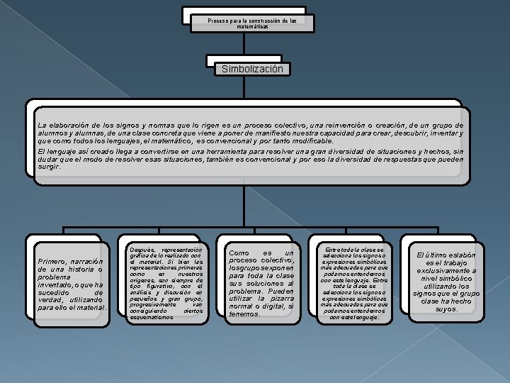 Proceso para la construcción de las matemáticas Simbolización La elaboración de los signos y