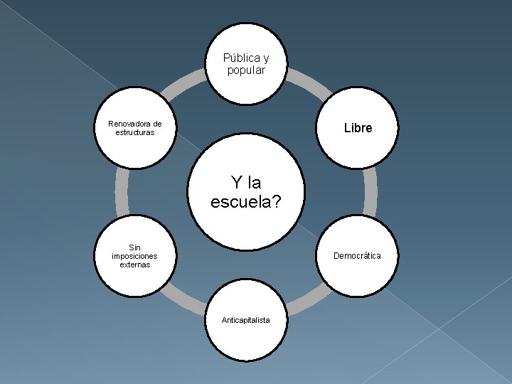 Pública y popular Renovadora de estructuras Libre Y la escuela? Sin imposiciones externas Democrática