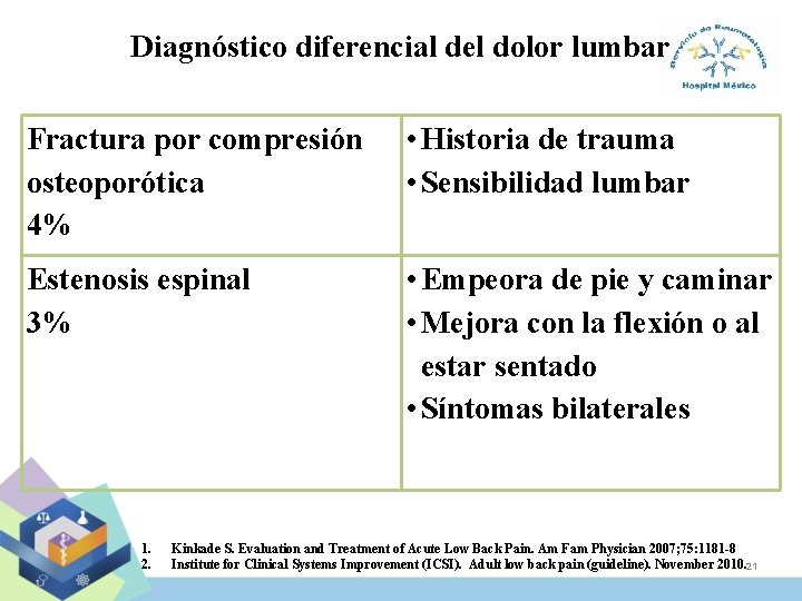Diagnóstico diferencial del dolor lumbar Fractura por compresión osteoporótica 4% • Historia de trauma