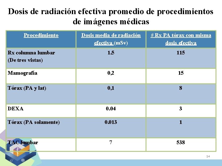 Dosis de radiación efectiva promedio de procedimientos de imágenes médicas Procedimiento Dosis media de