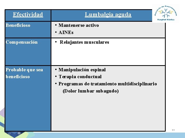 Efectividad Lumbalgia aguda Beneficioso • Mantenerse activo • AINEs Compensación • Relajantes musculares Probable