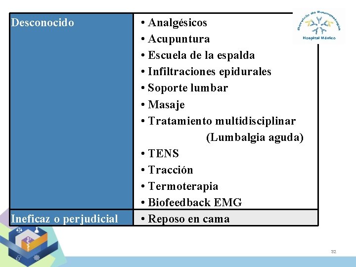 Desconocido Ineficaz o perjudicial • Analgésicos • Acupuntura • Escuela de la espalda •