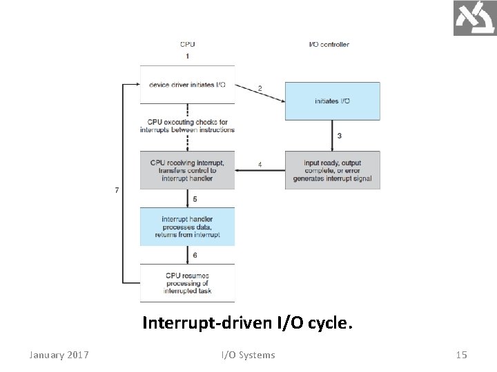 Interrupt-driven I/O cycle. January 2017 I/O Systems 15 