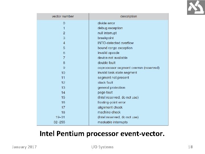 Intel Pentium processor event-vector. January 2017 I/O Systems 18 