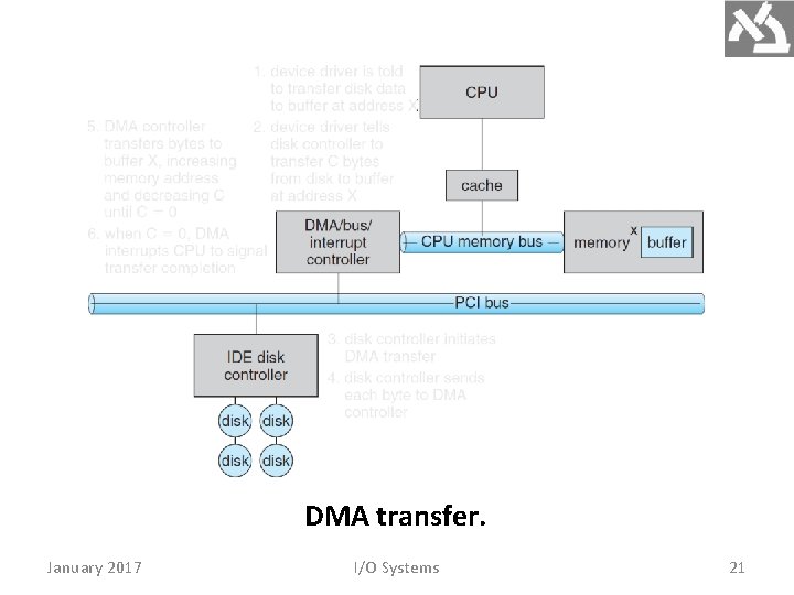 DMA transfer. January 2017 I/O Systems 21 