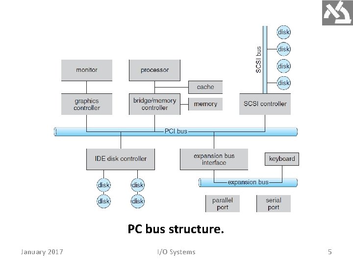 PC bus structure. January 2017 I/O Systems 5 