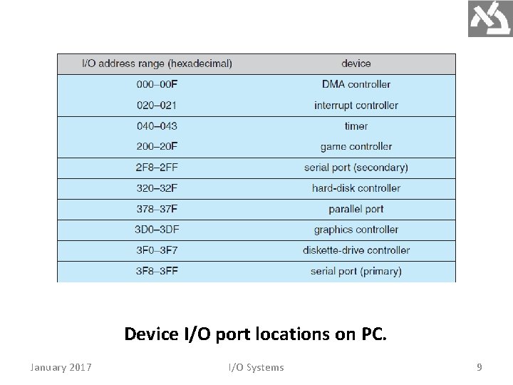 Device I/O port locations on PC. January 2017 I/O Systems 9 