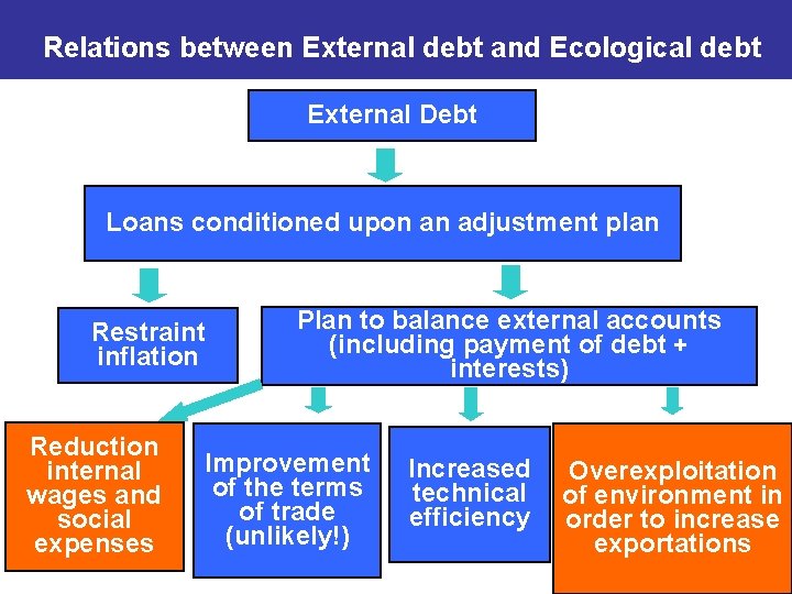 Relations between External debt and Ecological debt External Debt Loans conditioned upon an adjustment