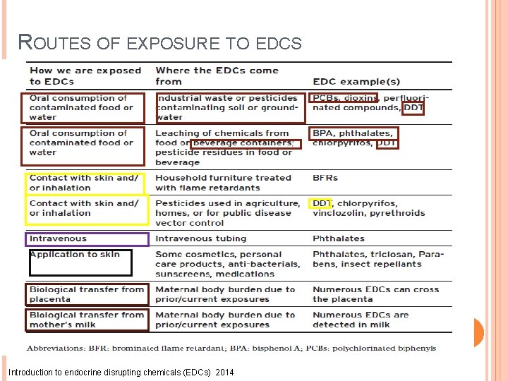 ROUTES OF EXPOSURE TO EDCS Introduction to endocrine disrupting chemicals (EDCs) 2014 