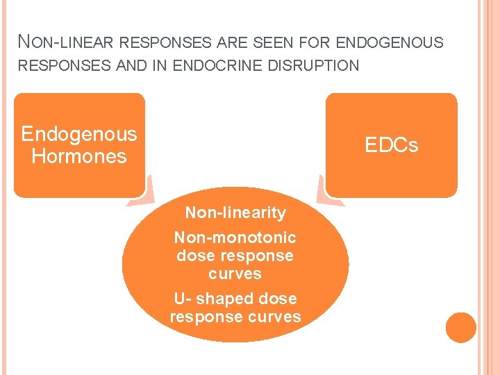 NON-LINEAR RESPONSES ARE SEEN FOR ENDOGENOUS RESPONSES AND IN ENDOCRINE DISRUPTION Endogenous Hormones EDCs