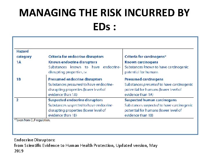 MANAGING THE RISK INCURRED BY EDs : Endocrine Disruptors: from Scientific Evidence to Human