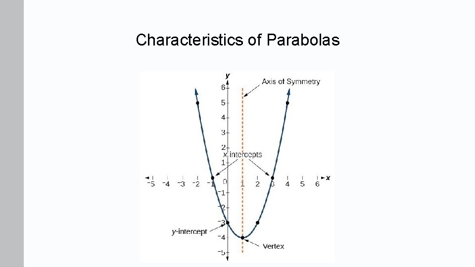 Characteristics of Parabolas 