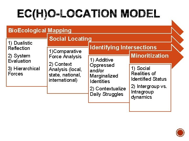 Bio. Ecological Mapping Social Locating 1) Dualistic Identifying Intersections Reflection 1)Comparative 2) System Minoritization