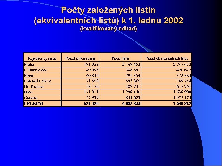 Počty založených listin (ekvivalentních listů) k 1. lednu 2002 (kvalifikovaný odhad) 