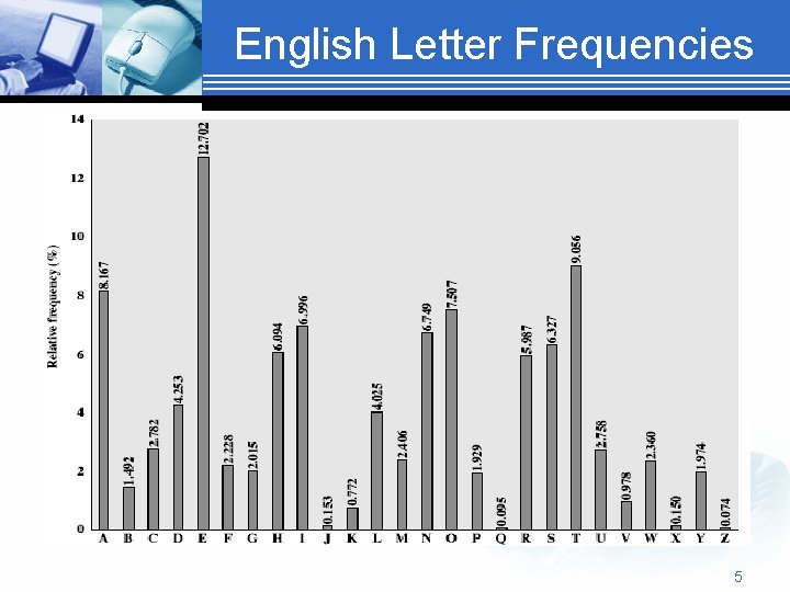 English Letter Frequencies 5 
