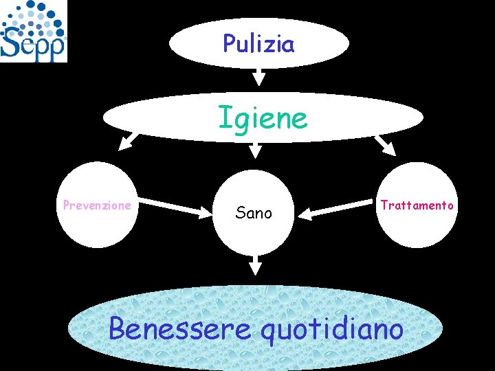 Pulizia Igiene Prevenzione Sano Trattamento Benessere quotidiano 