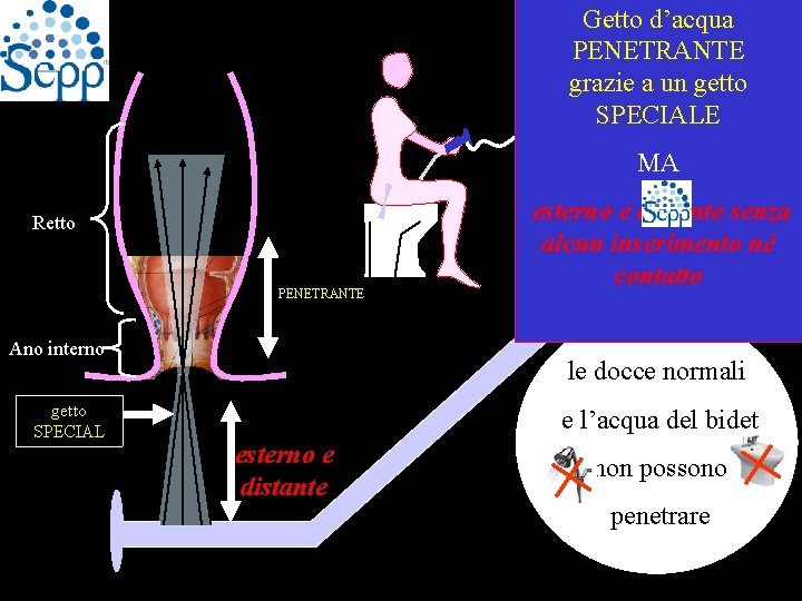 Getto d’acqua PENETRANTE grazie a un getto SPECIALE MA Retto PENETRANTE Ano interno getto