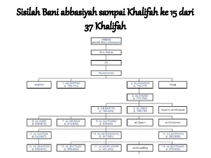Sisilah Bani abbasiyah sampai Khalifah ke 15 dari 37 Khalifah Sisilah Bani abbasiyah sampai Khalifah ke 15 dari 37 Khalifah