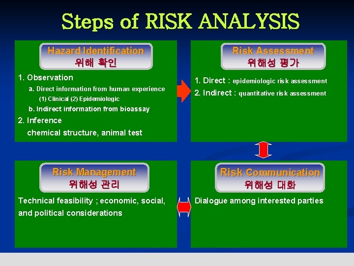 Steps of RISK ANALYSIS Hazard Identification 위해 확인 1. Observation a. Direct information from