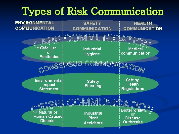 Types of Risk Communication ENVIRONMENTAL COMMUNICATION SAFETY COMMUNICATION HEALTH COMMUNICATION Safe Use of Pesticides