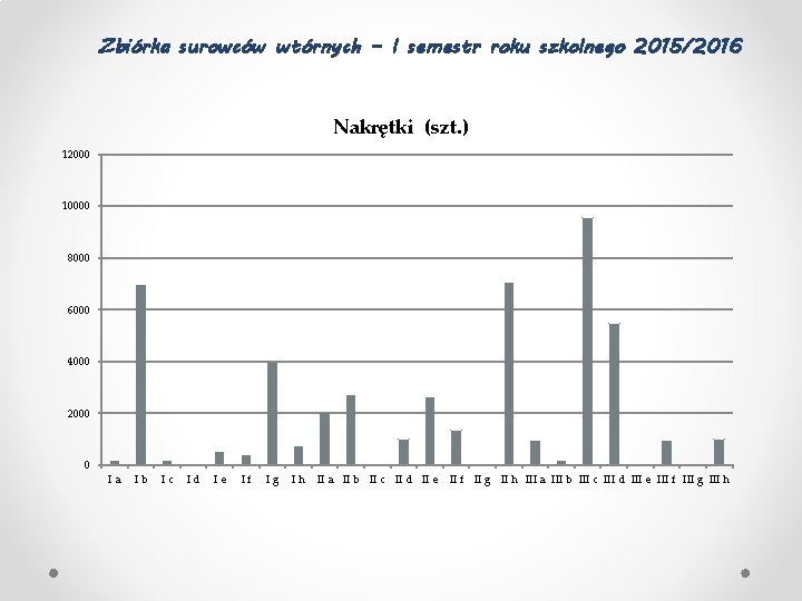 Zbiórka surowców wtórnych – I semestr roku szkolnego 2015/2016 Nakrętki (szt. ) 12000 10000