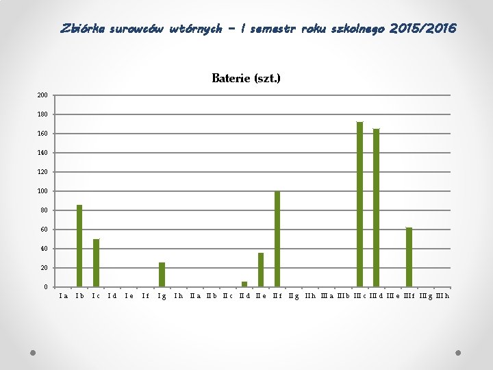 Zbiórka surowców wtórnych – I semestr roku szkolnego 2015/2016 Baterie (szt. ) 200 180