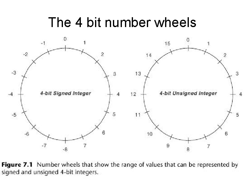 The 4 bit number wheels 