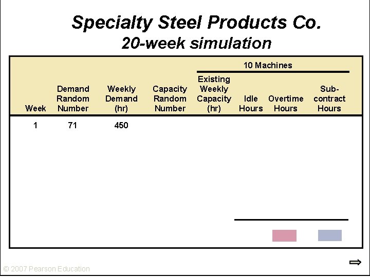 Specialty Steel Products Co. 20 -week simulation 10 Machines Week Demand Random Number Weekly