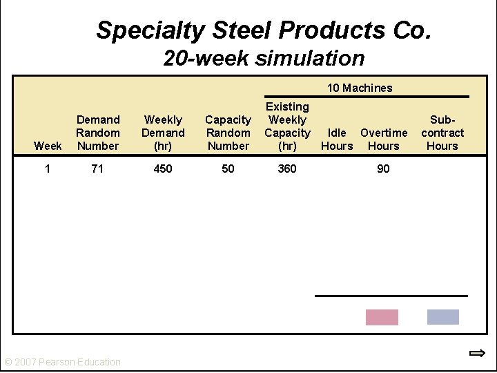 Specialty Steel Products Co. 20 -week simulation 10 Machines Week Demand Random Number Weekly