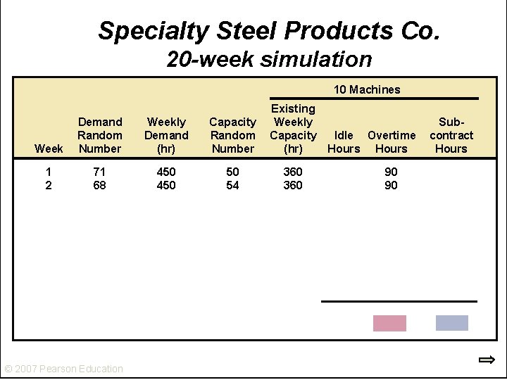 Specialty Steel Products Co. 20 -week simulation 10 Machines Week Demand Random Number Weekly