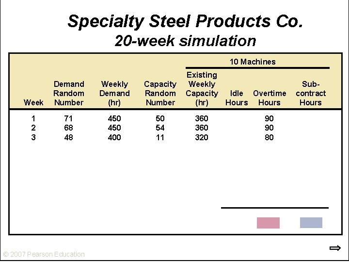 Specialty Steel Products Co. 20 -week simulation 10 Machines Week Demand Random Number Weekly