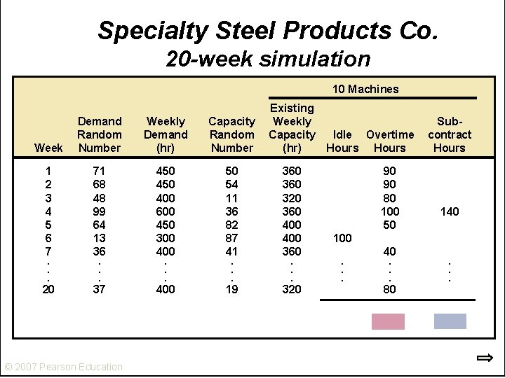 Specialty Steel Products Co. 20 -week simulation 10 Machines Week Demand Random Number Weekly