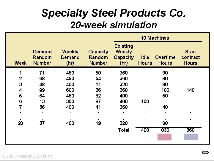 Specialty Steel Products Co. 20 -week simulation 10 Machines Week Demand Random Number Weekly