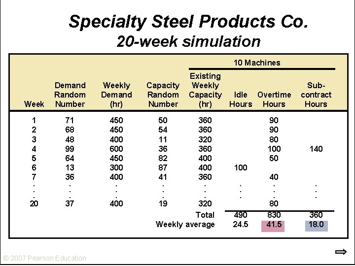 Specialty Steel Products Co. 20 -week simulation 10 Machines Week Demand Random Number Weekly