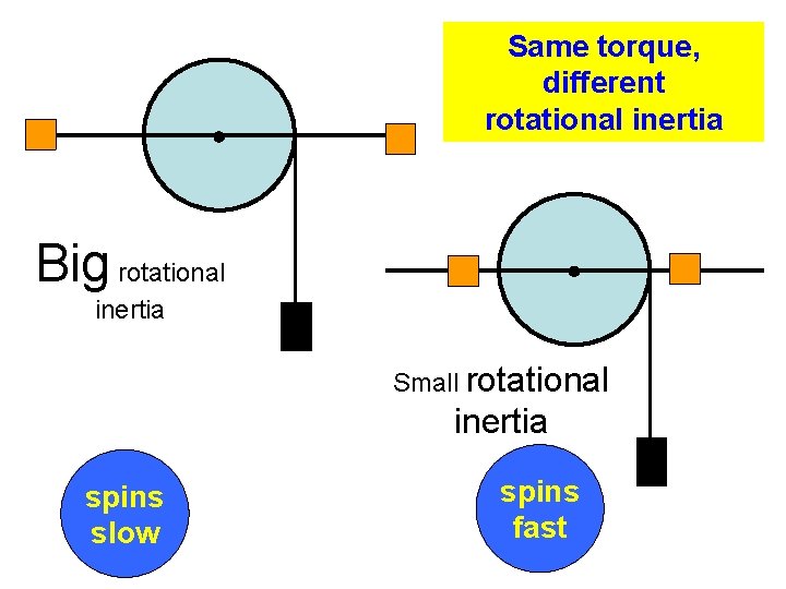 Same torque, different rotational inertia Big rotational inertia Small rotational inertia spins slow spins