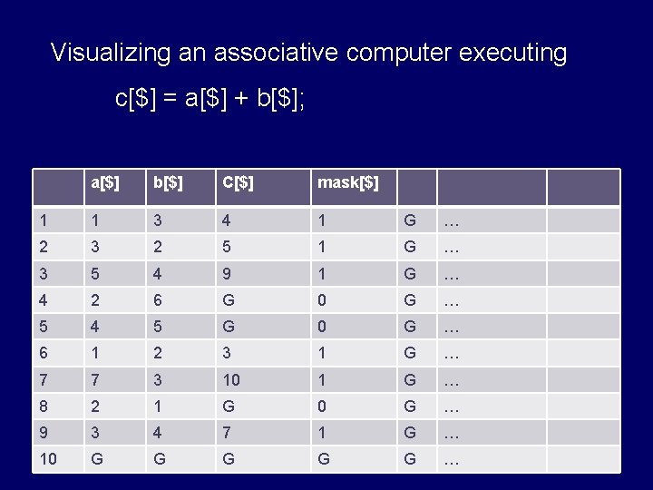 Visualizing an associative computer executing c[$] = a[$] + b[$]; a[$] b[$] C[$] mask[$]
