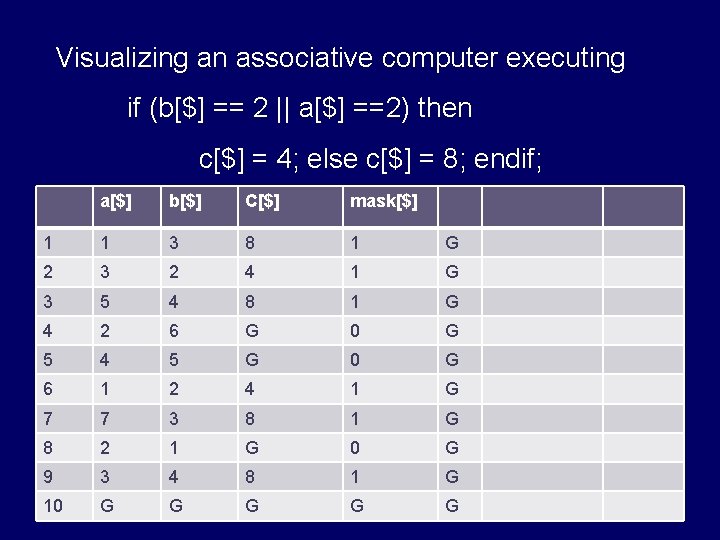Visualizing an associative computer executing if (b[$] == 2 || a[$] ==2) then c[$]