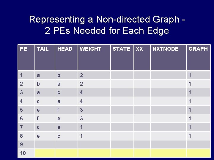 Representing a Non-directed Graph 2 PEs Needed for Each Edge PE TAIL HEAD WEIGHT