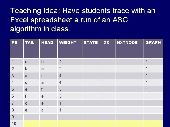 Teaching Idea: Have students trace with an Excel spreadsheet a run of an ASC