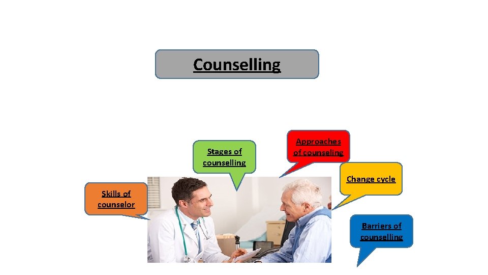 Counselling Stages of counselling Approaches of counseling Change cycle Skills of counselor Barriers of