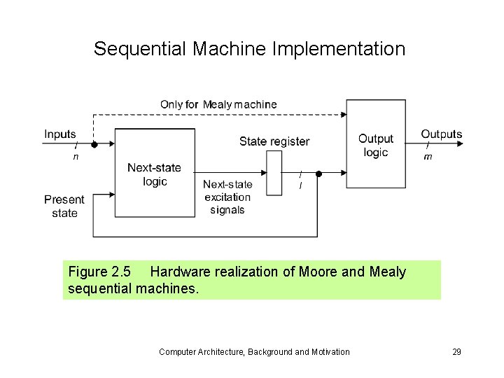 Sequential Machine Implementation Figure 2. 5 Hardware realization of Moore and Mealy sequential machines.