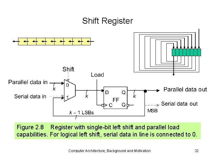 Shift Register Figure 2. 8 Register with single-bit left shift and parallel load capabilities.