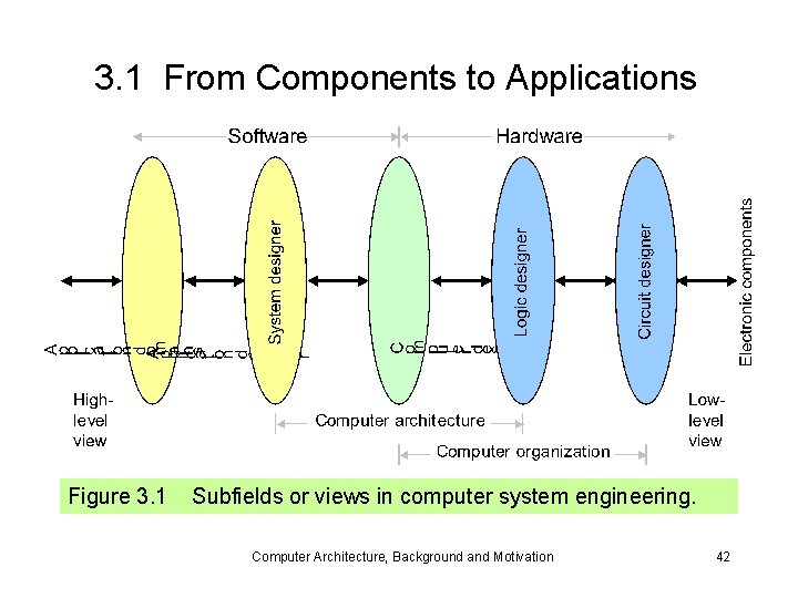 3. 1 From Components to Applications Figure 3. 1 Subfields or views in computer