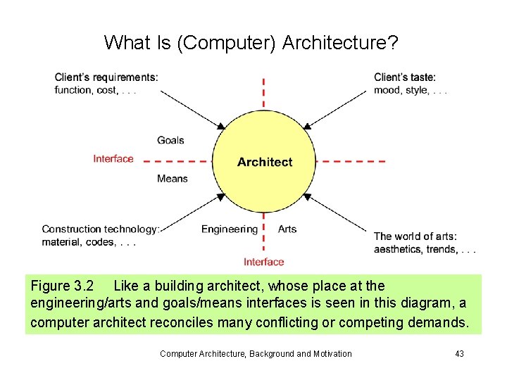 What Is (Computer) Architecture? Figure 3. 2 Like a building architect, whose place at