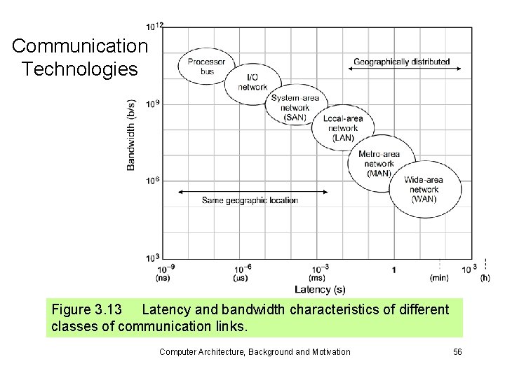 Communication Technologies Figure 3. 13 Latency and bandwidth characteristics of different classes of communication