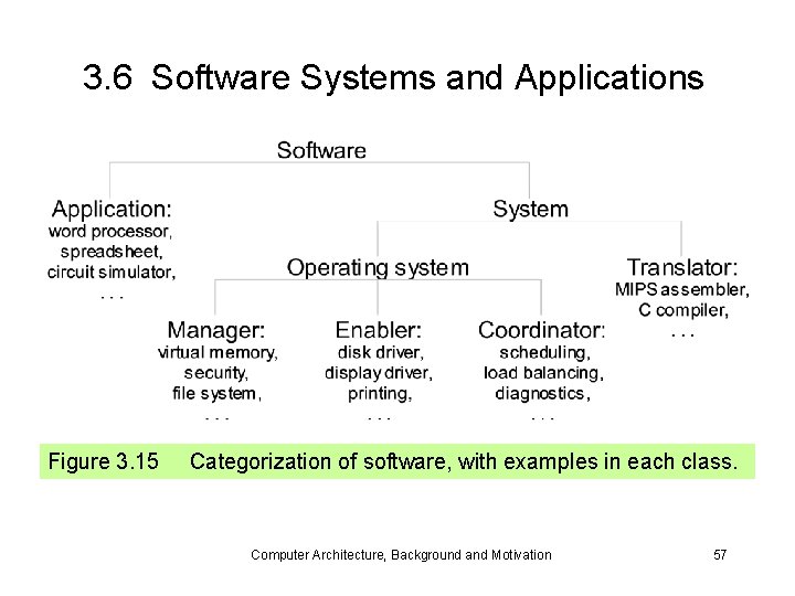 3. 6 Software Systems and Applications Figure 3. 15 Categorization of software, with examples