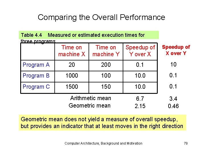 Comparing the Overall Performance Table 4. 4 Measured or estimated execution times for three
