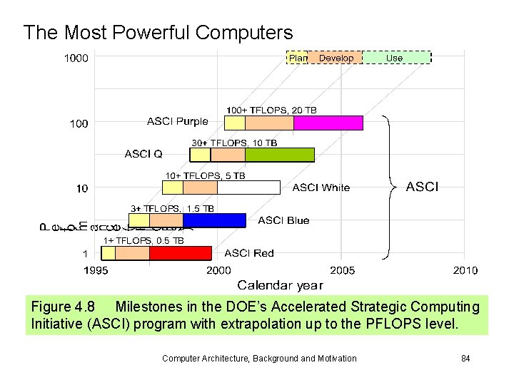 The Most Powerful Computers Figure 4. 8 Milestones in the DOE’s Accelerated Strategic Computing