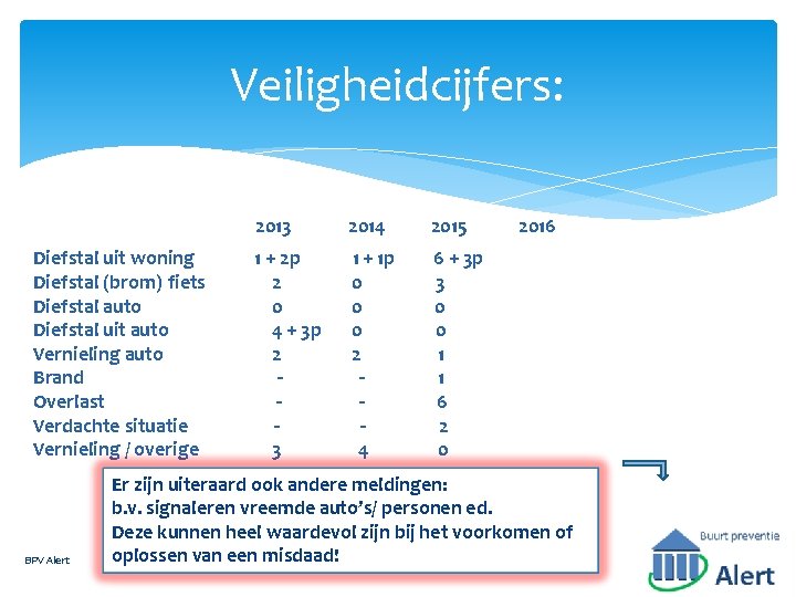 Veiligheidcijfers: Diefstal uit woning Diefstal (brom) fiets Diefstal auto Diefstal uit auto Vernieling auto